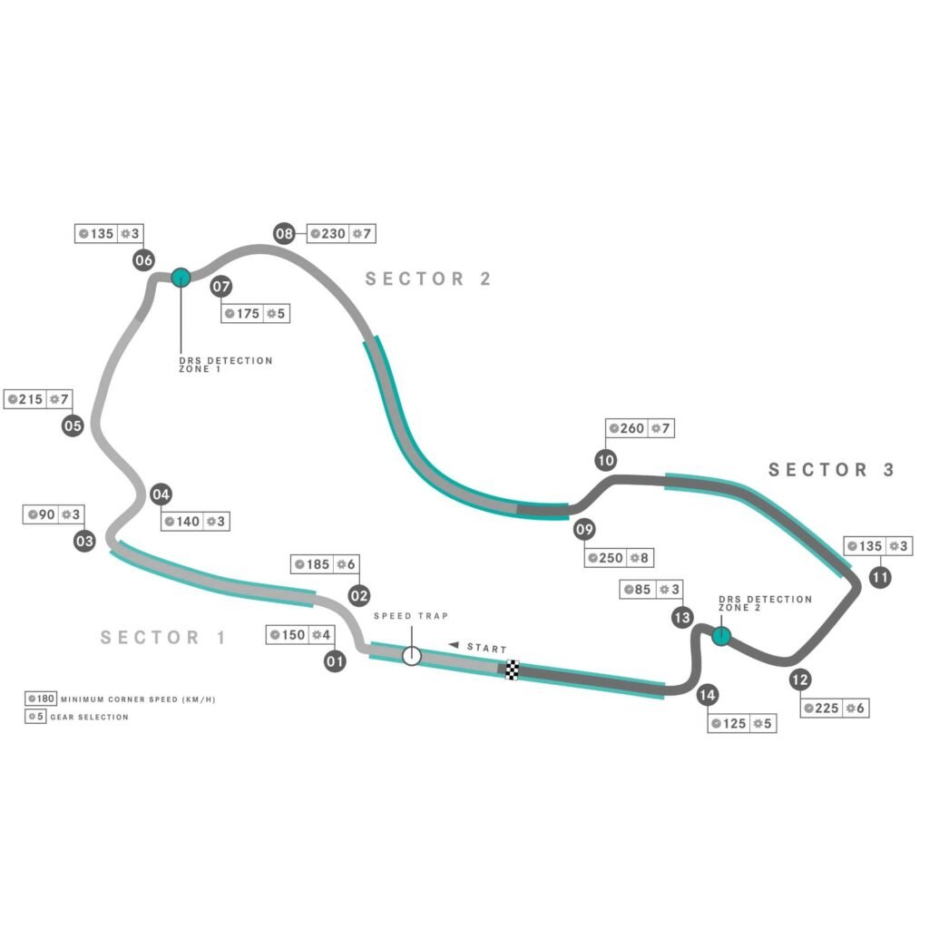 Circuito do GP da Austrália