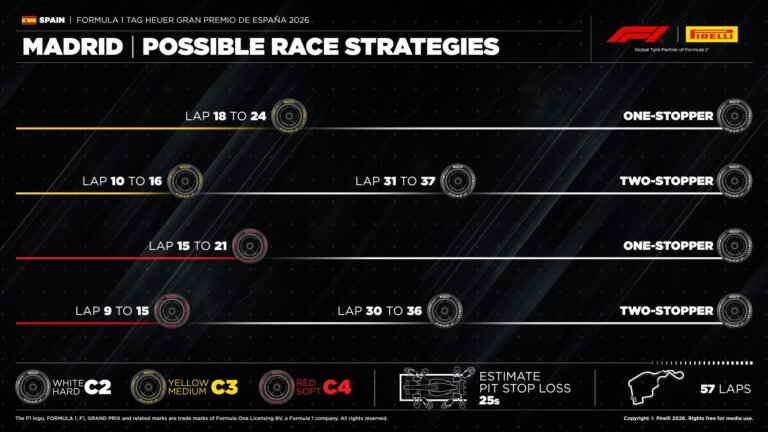 Estratégia de uma parada ganha força no GP da Espanha, mas graining mantém corrida aberta